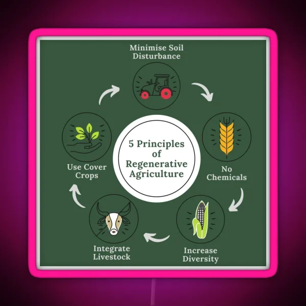 5 Principles Of Regenerative Agriculture Save Our Soil RGB Neon Sign