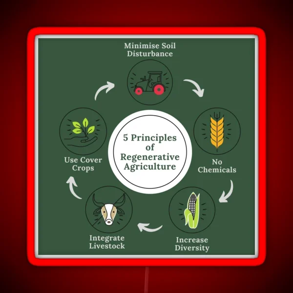 5 Principles Of Regenerative Agriculture Save Our Soil RGB Neon Sign