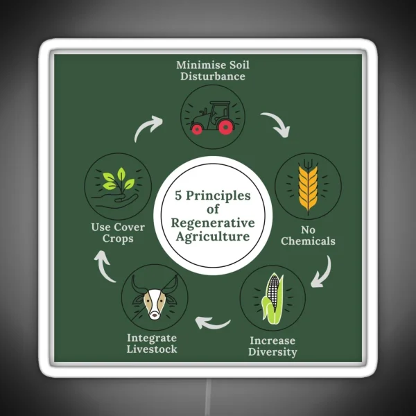 5 Principles Of Regenerative Agriculture Save Our Soil RGB Neon Sign