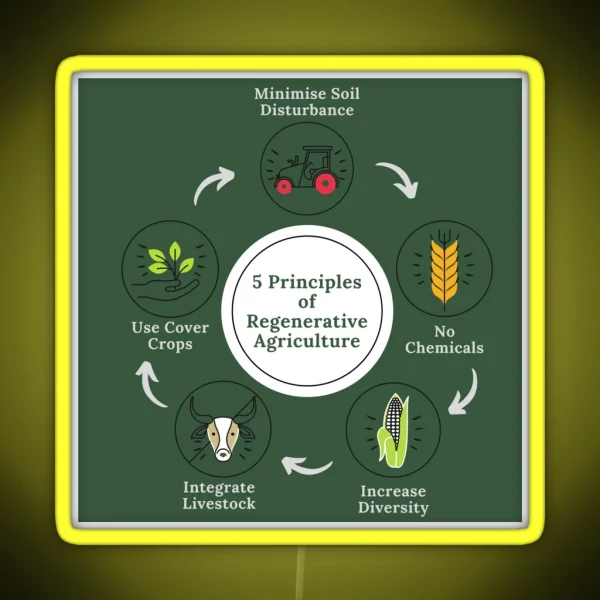 5 Principles Of Regenerative Agriculture Save Our Soil RGB Neon Sign