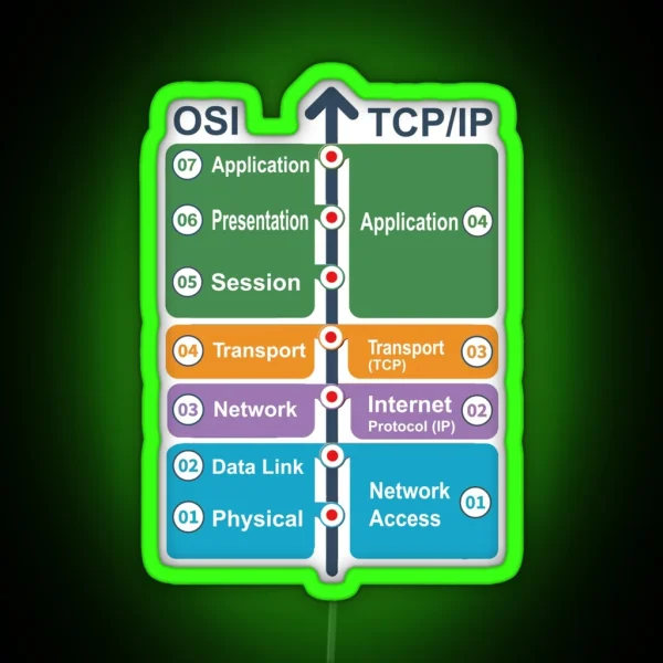 Cyber Security Hacker Networking Skills OSI Model Vs RGB Neon Sign